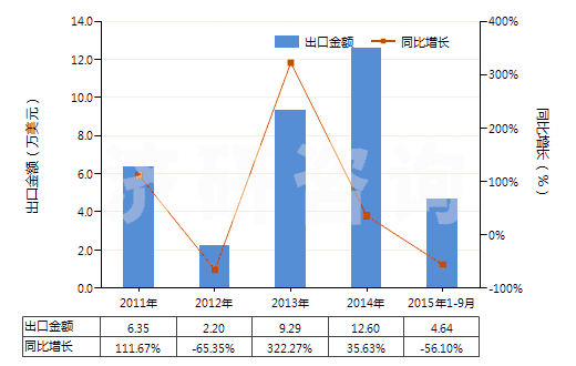2011-2015年9月中國含環(huán)氧乙烷(氧化乙烯)的混合物(HS38248100)出口總額及增速統(tǒng)計(jì)